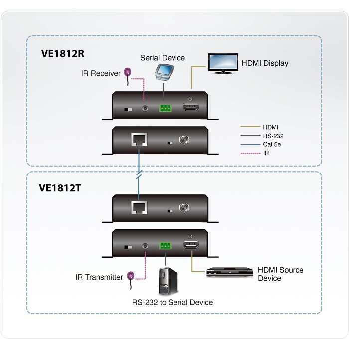 Extender vido HDMI HDBaseT avec POE Rcepteur VE1812R-AT-G
